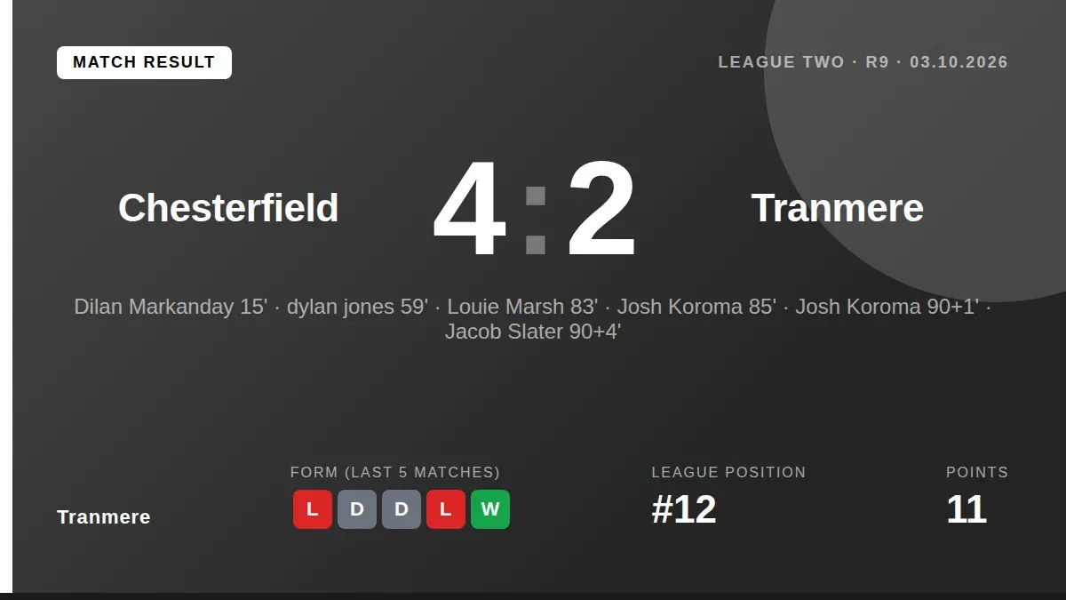 Tranmere Rovers conceded three times in the final ten minutes, including two Josh Koroma goals in added time, to fall to...