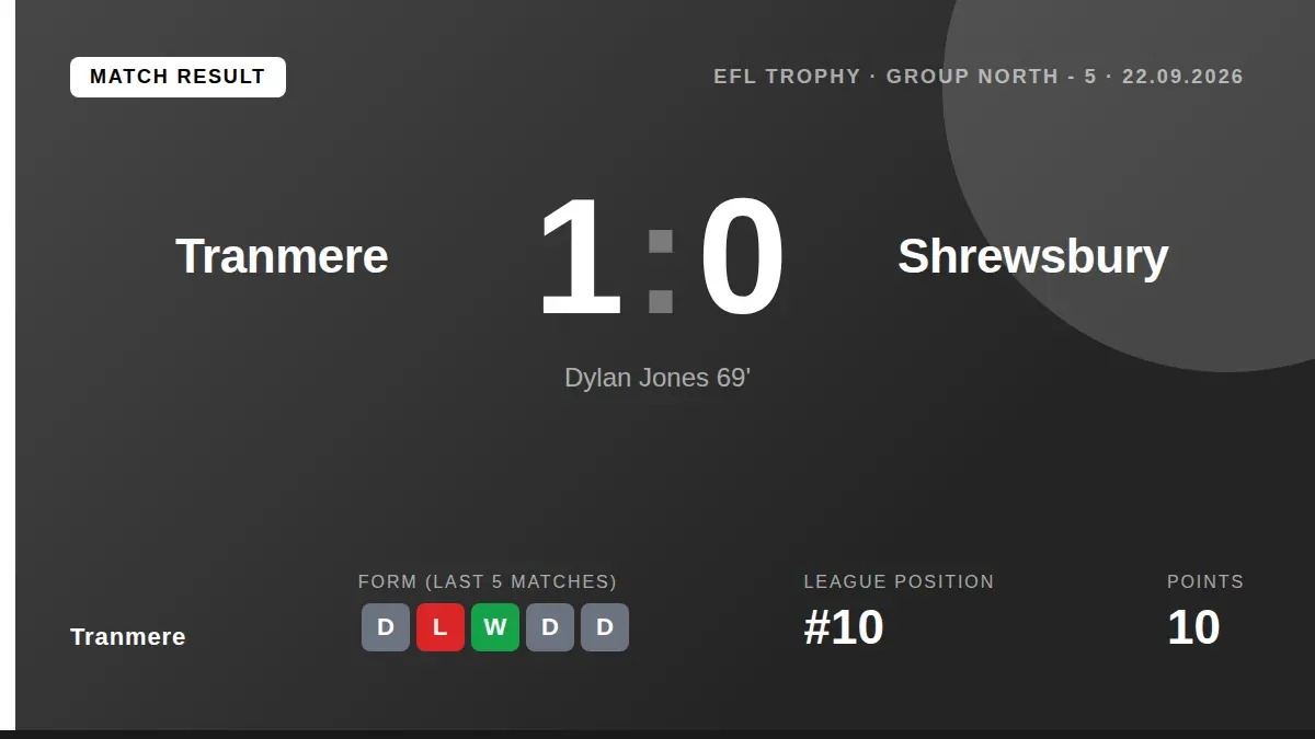 A 69th-minute strike from substitute Dylan Jones gave Tranmere Rovers a 1-0 victory over Shrewsbury in the EFL Trophy...