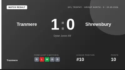 A 69th-minute strike from substitute Dylan Jones gave Tranmere Rovers a 1-0 victory over Shrewsbury in the EFL Trophy...
