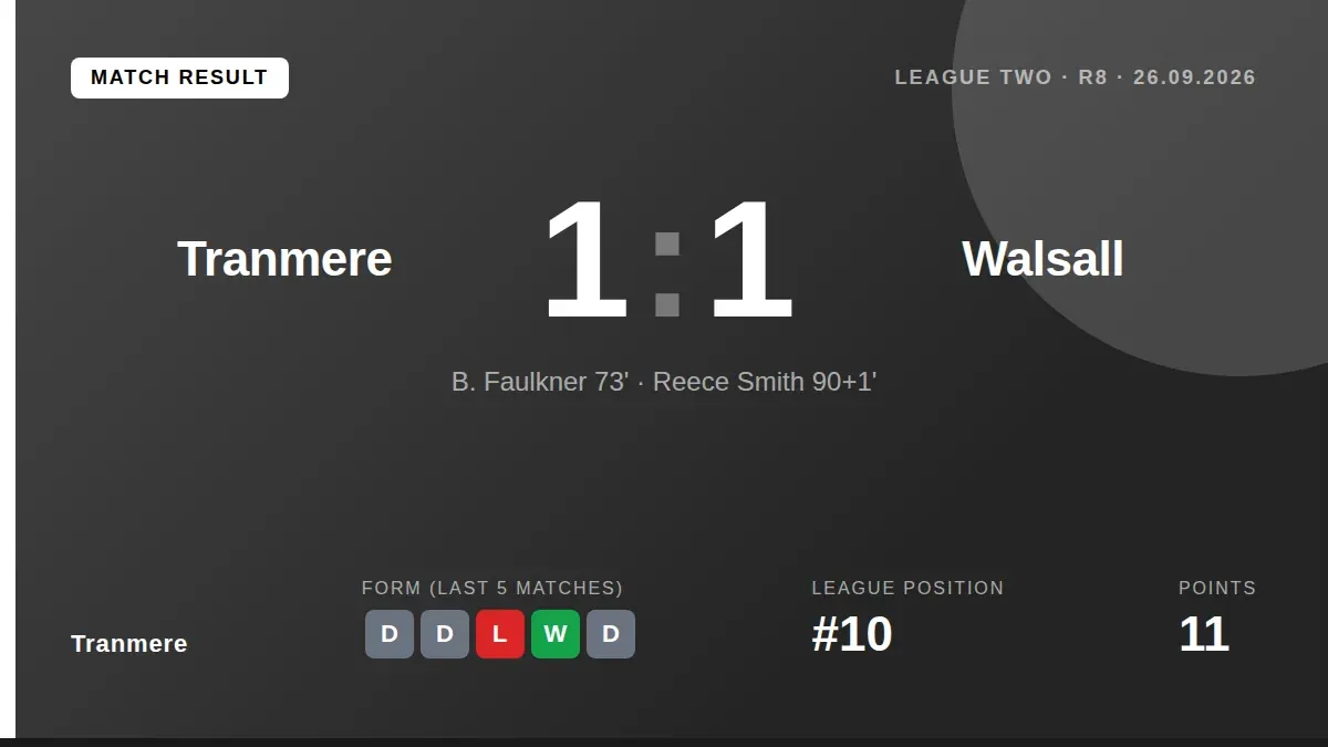 Tranmere Rovers drew 1-1 with Walsall in League Two, with Bobby Faulkner scoring his first goal for the club before a...