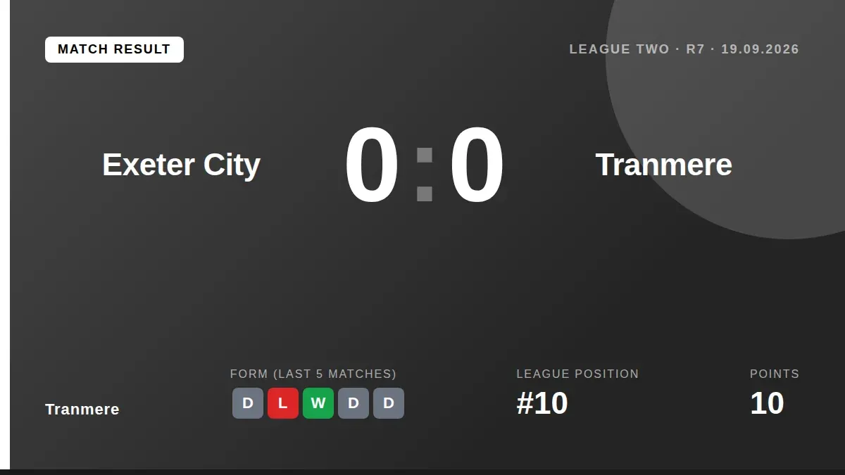 Tranmere Rovers earned a point in a 0-0 draw away to Exeter City, a result that keeps them 10th in League Two ahead of a...