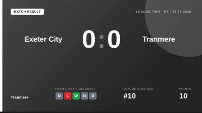 Tranmere Rovers earned a point in a 0-0 draw away to Exeter City, a result that keeps them 10th in League Two ahead of a...