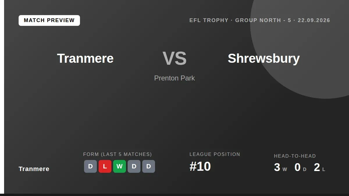 Tranmere Rovers welcome Shrewsbury Town to Prenton Park for an EFL Trophy group stage match, looking to replicate their...