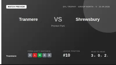 Tranmere Rovers welcome Shrewsbury Town to Prenton Park for an EFL Trophy group stage match, looking to replicate their...